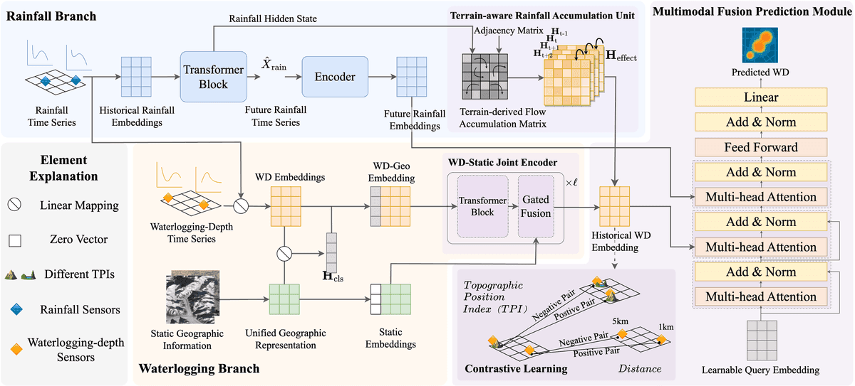 Waterlogformer: A Multimodal Model for Waterlogging Prediction