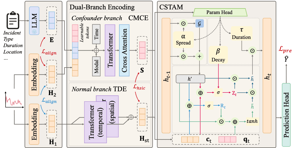 CUSTOM: A Causal Foundation Model for Urban Spatio-Temporal Flow Prediction